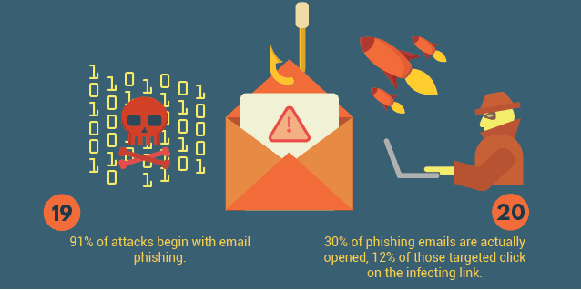 graphic depicting cybercrime statistics from phishing