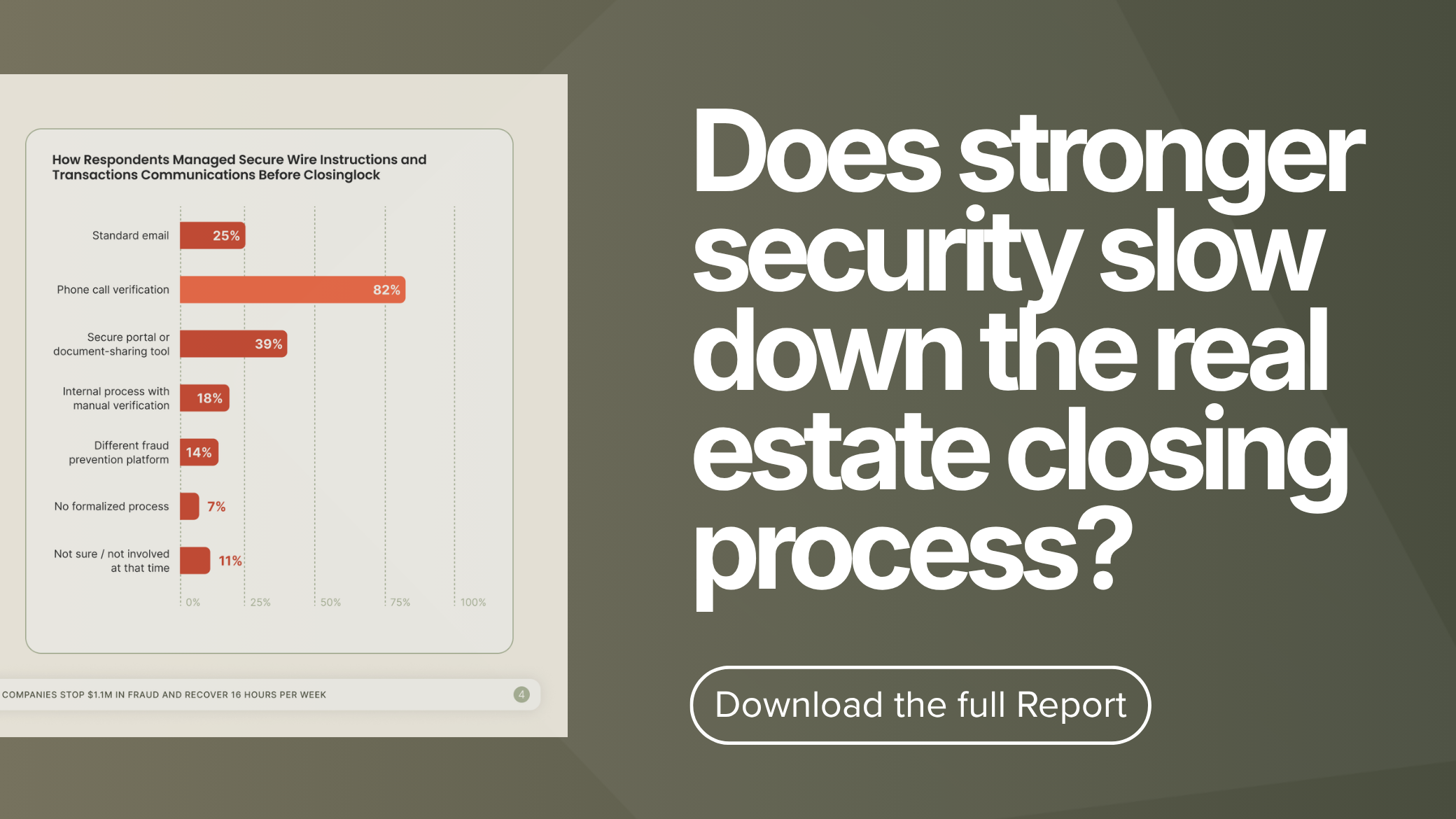 Does stronger security slow down the real estate closing process? Chart from Closinglock's report showing 82% of respondents used phone call verification for wire instructions before Closinglock