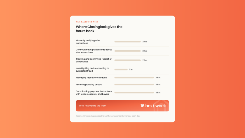 Chart of weekly time saved with Closinglock: 2 hours each on verifying wire instructions, client communication and tracking buyer funds; 3 hours each on identity verification, funding delays and payment coordination; 1 hour on fraud response; 16 hours total
